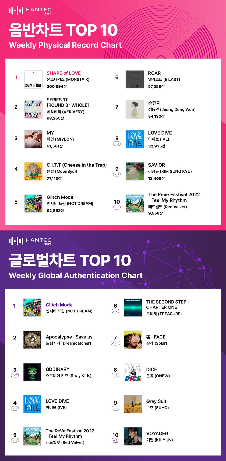 몬스타엑스-엔시티 드림, 한터차트 4월 5주차 음반·글로벌차트 1위. (사진=한터차트 제공)