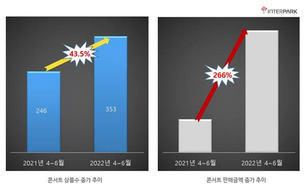 (그래프= 인터파크 제공)