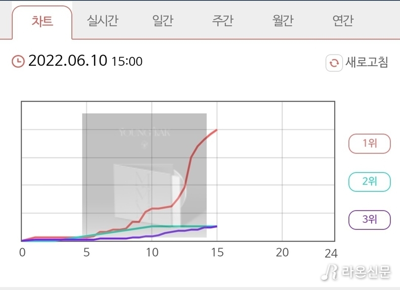(사진=신나라레코드 실시간차트)