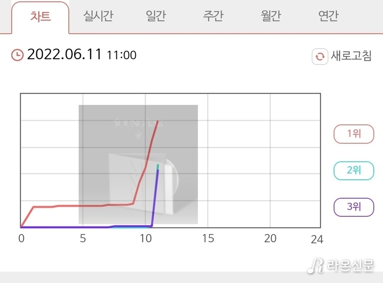 (사진=신나라레코드 실시간 차트 갈무리)