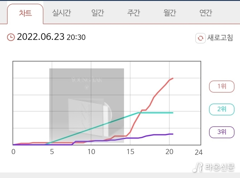 (사진=신나라레코드 실시간 차트 갈무리)