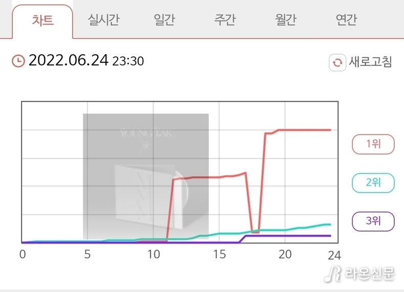 (사진=신나라레코드 실시간 차트 갈무리)