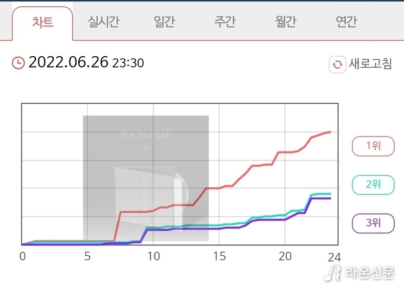 (사진=신나라레코드 실시간 차트 갈무리)