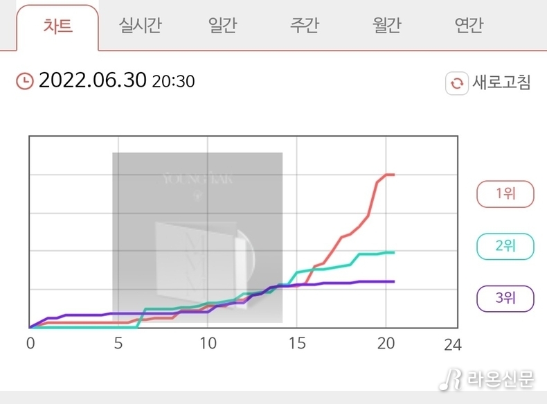(사진=신나라레코드 실시간 차트 갈무리)