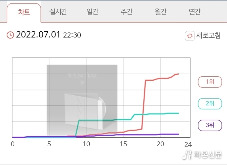 (사진=신나라레코드 실시간 차트 갈무리)