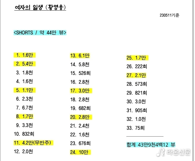 (사진=유튜브 쇼츠 조회수 갈무리)