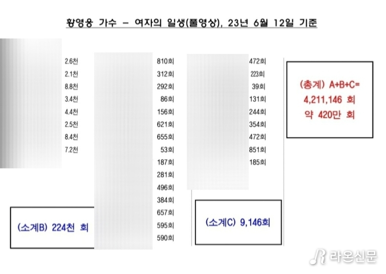 (사진=황영웅 여자의 일생 조회수(본지))