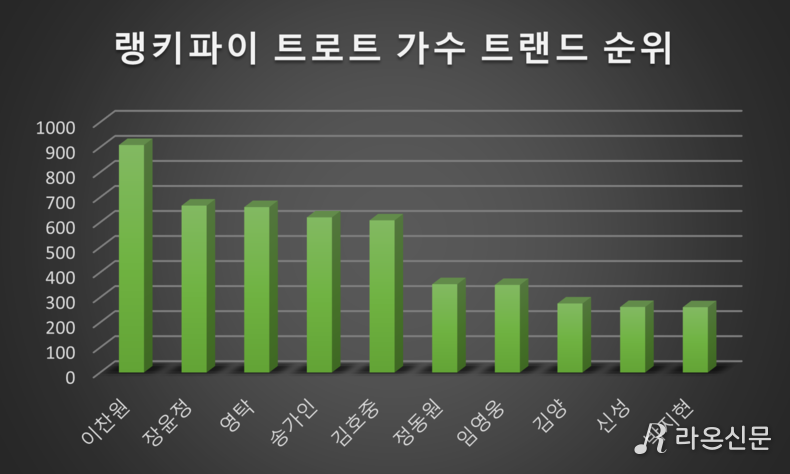 (자료=랭키파이 제공)