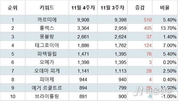 (출처=랭키파이 명품 시계 트랜드 테이블)
