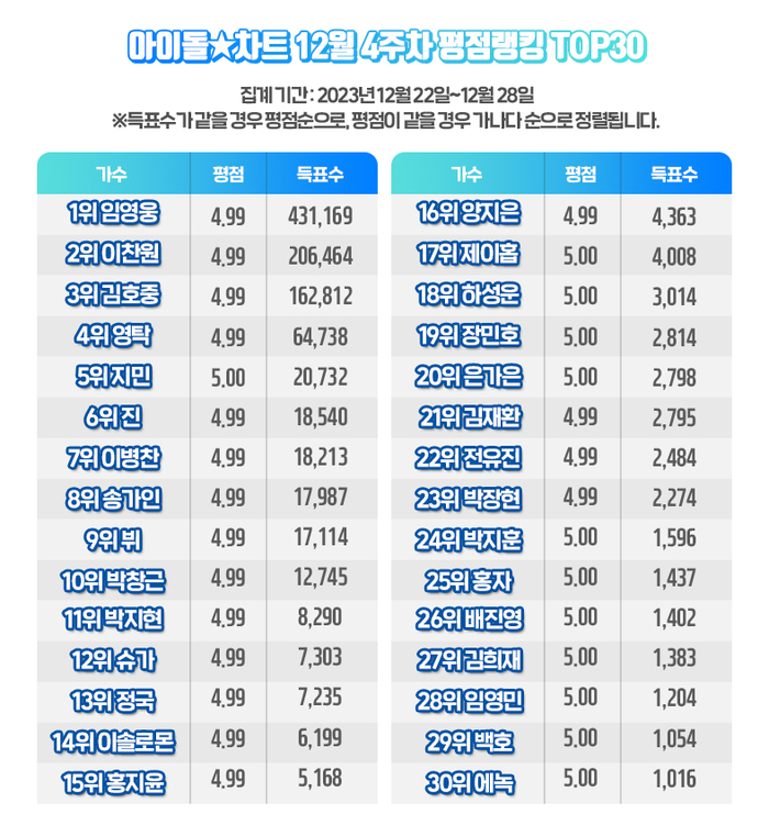 (사진=아이돌차트 제공)