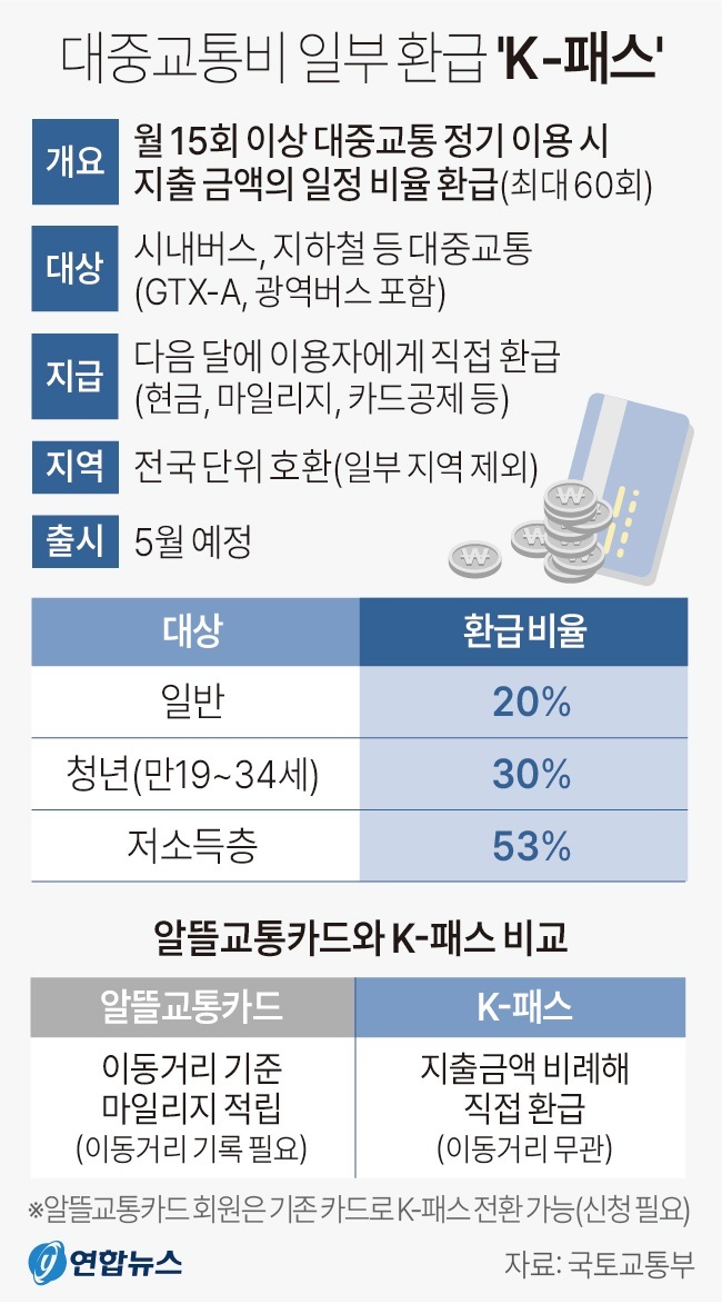대중교통비 일부 환급 'K-패스'