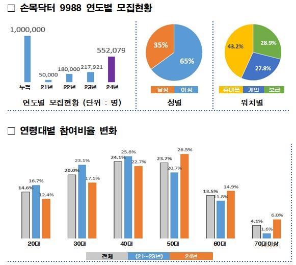 <strong>손목닥터9988 참여자 현황/자료=서울시</strong>