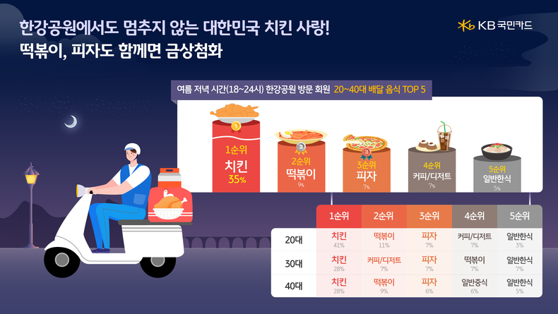 사진=KB국민카드