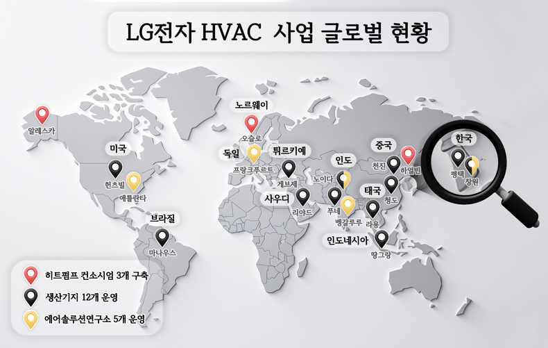 LG전자가 북미, 유럽에 이어 아시아에 차세대 히트펌프 핵심 기술 개발을 위한 컨소시엄을 구축하며, HVAC사업 확대를 위한 글로벌 R&D 트라이앵글을 완성했다. LG전자 HVAC 사업 글로벌 현황.
