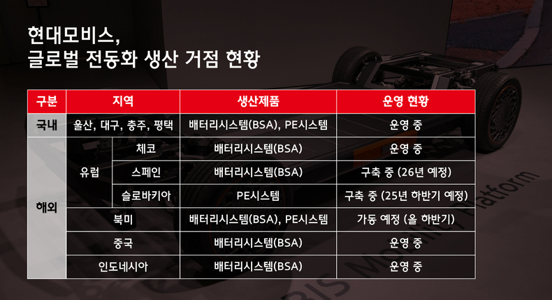 자료=현대모비스