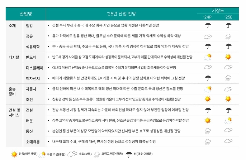 산업별 전망 및 기상도, 자료=하나금융연구소