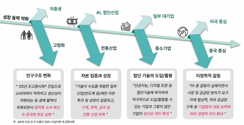 저성장과 양극화, 자료=하나금융연구소