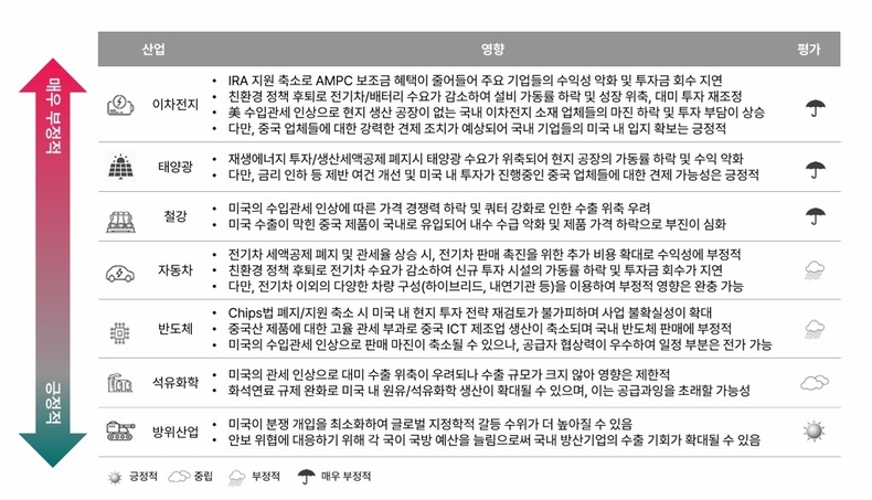 트럼프 재집권시 국내 산업별 영향, 자료=하나금융연구소