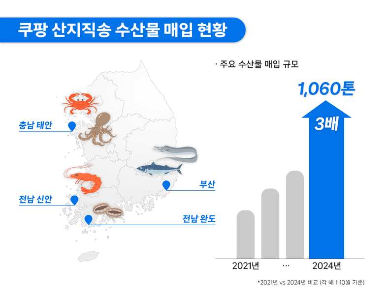 사진=쿠팡