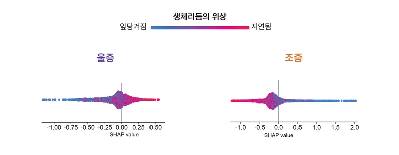 생체리듬과 기분 삽화의 연관성(사진=연합뉴스)