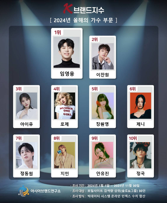 'K-브랜드지수' 올해의 가수 부문 순위/사진=아시아브랜드연구소