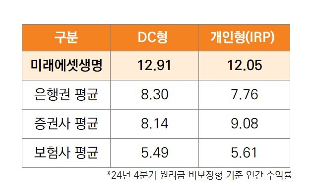 자료=미래에셋생명