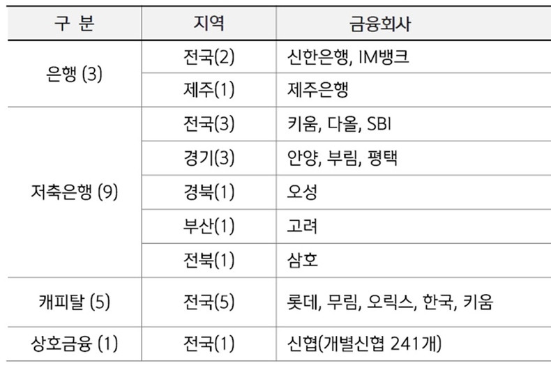 론앤비즈 참여 금융회사 현황