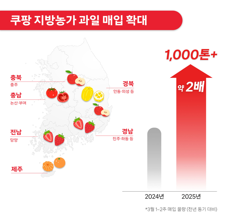 자료 = 쿠팡