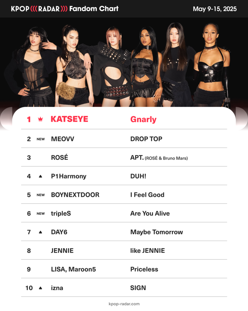 ‘케이팝레이더(K-POP RADAR)’ 위클리 팬덤 차트/사진=스페이스오디티