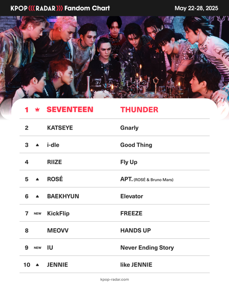 ‘케이팝 레이더(K-POP RADAR)’ 위클리 팬덤 차트/사진=스페이스오디티