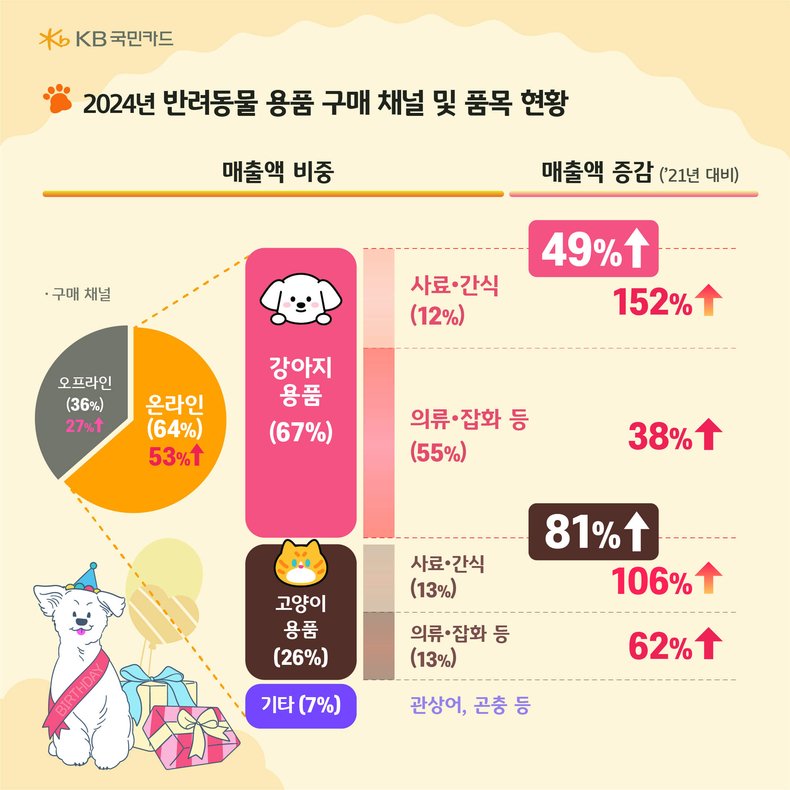 자료=KB국민카드 