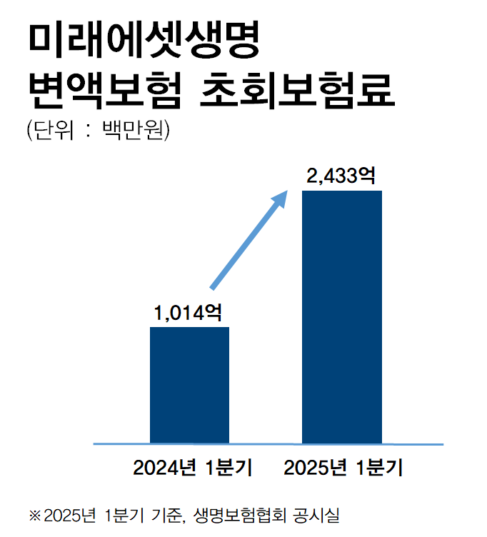 자료 = 미래에셋생명 