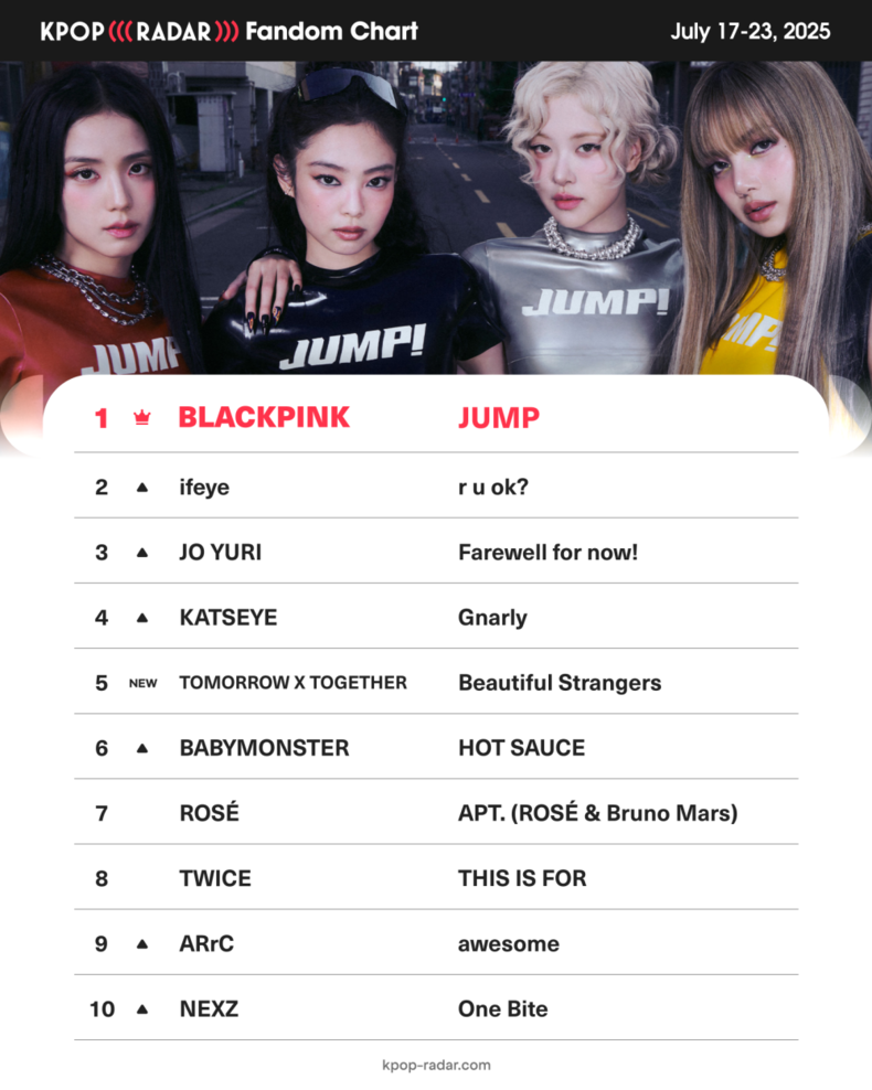 ‘케이팝레이더(K-POP RADAR)’ 위클리 팬덤 차트/사진=스페이스오디티