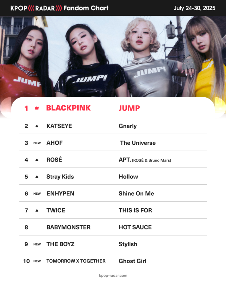 ‘케이팝레이더(K-POP RADAR)’ 위클리 팬덤 차트/사진=스페이스오디티 