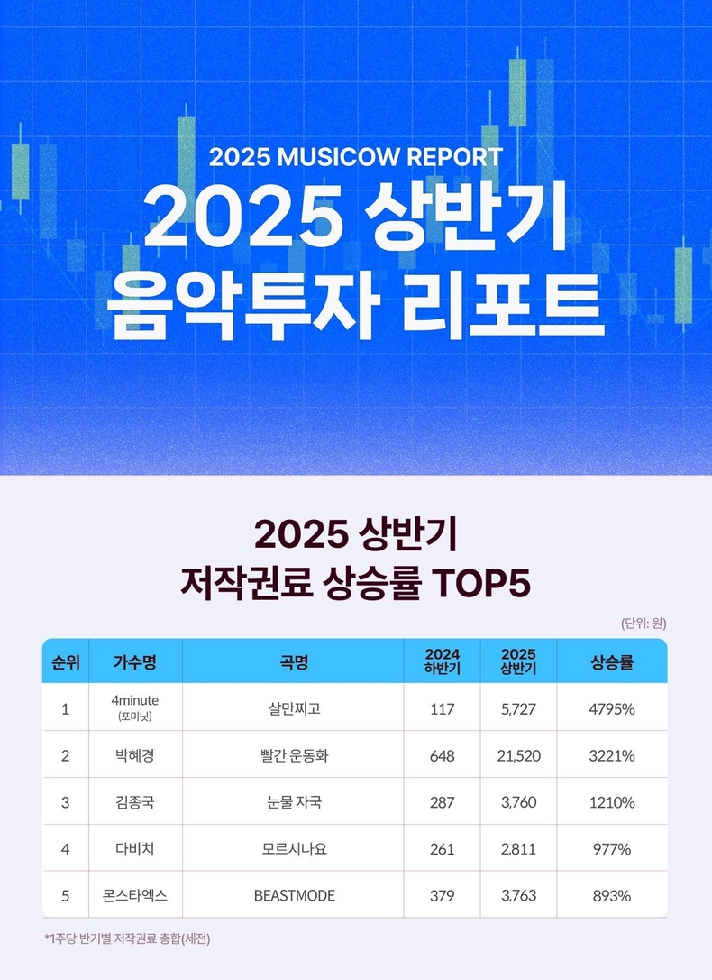 뮤직카우, 2025 상반기 음악투자 리포트 콘텐츠 공개