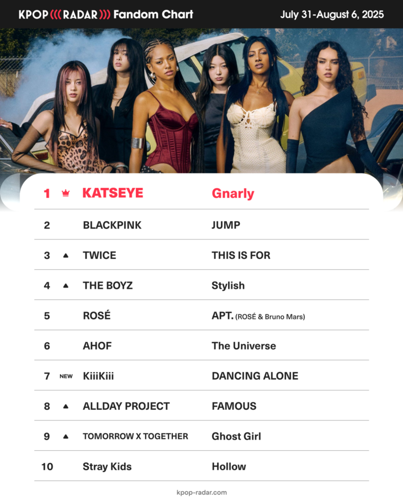 케이팝레이더(K-POP RADAR)’ 위클리 팬덤 차트/사진=스페이스오디티