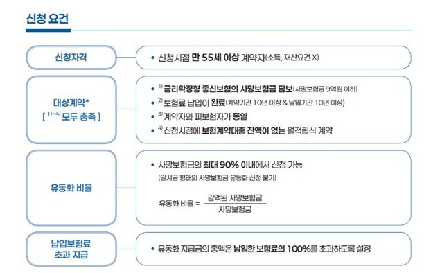 사망보험금 유동화 제도 개요(사진=금융위원회)