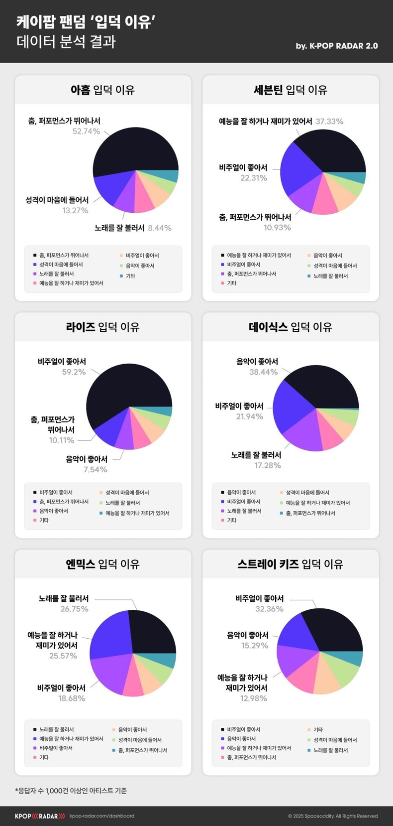 K팝 아티스트 팬덤의 ‘입덕 이유’ 데이터/사진=스페이스오디티