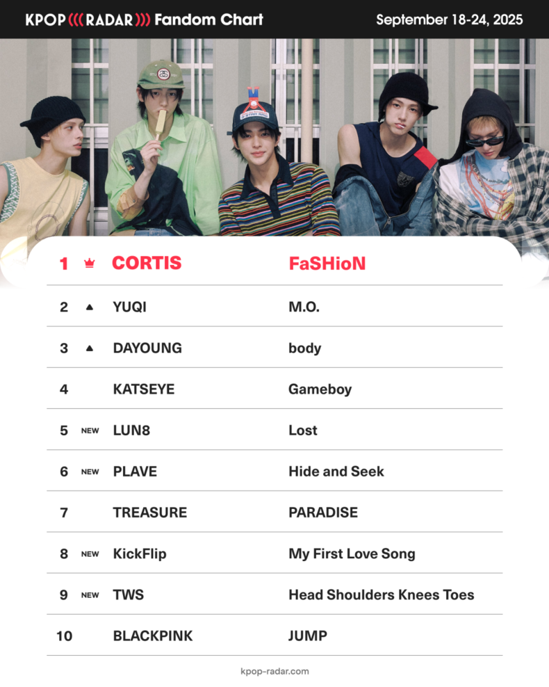 ‘케이팝레이더(K-POP RADAR)’ 위클리 팬덤 차트/사진=스페이스오디티