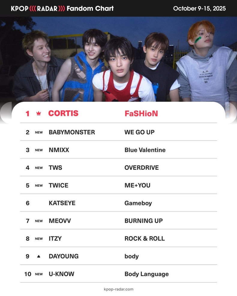코르티스, 팬덤 차트 7주 연속 1위/사진=스페이스오디티