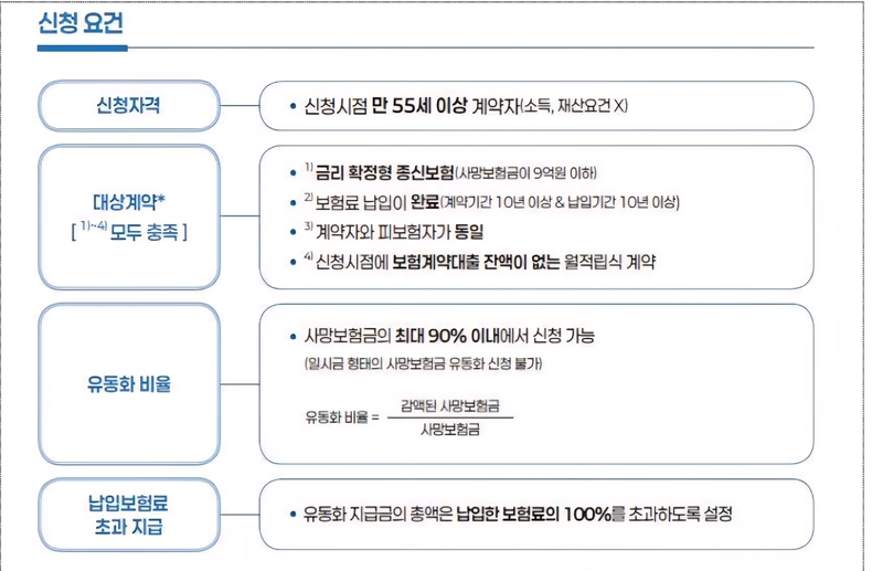 사망보험금 유동화 제도 개요(자료=금융위원회)