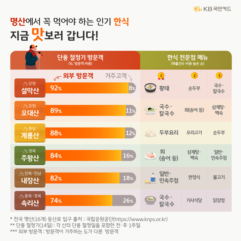 자료=KB국민카드