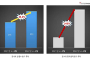 "온라인 티켓 판매액 267↑"…‘엔데믹’에 공연업계 방긋