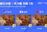 로제, 한터 국가별 차트 전 부문 '올킬'...미국 10주 연속 1위