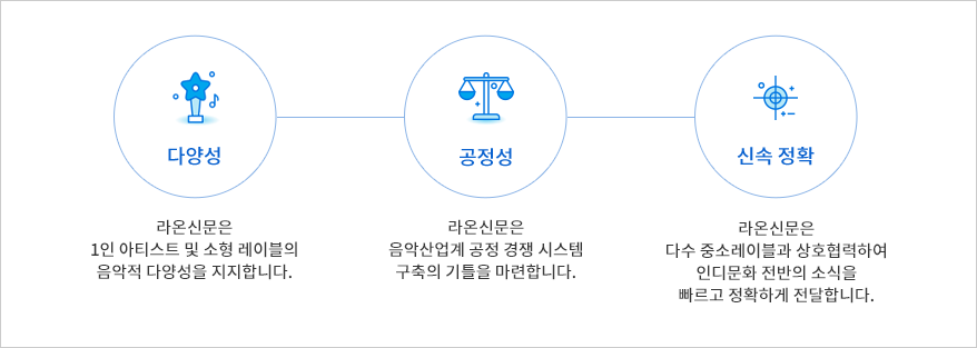 다양성-공정성-신속정확