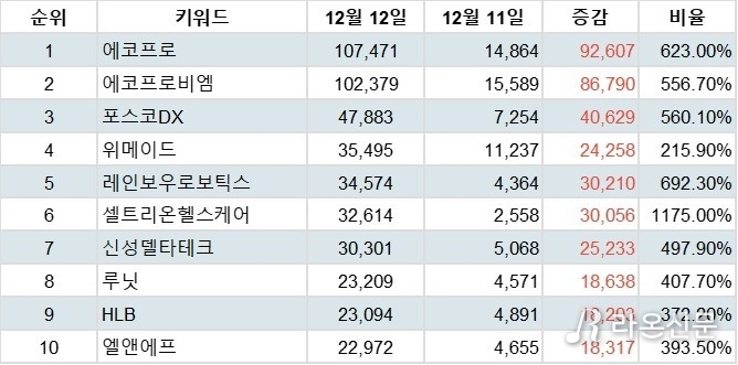 [출처: 랭키파이 코스닥 주식 트랜드 테이블]