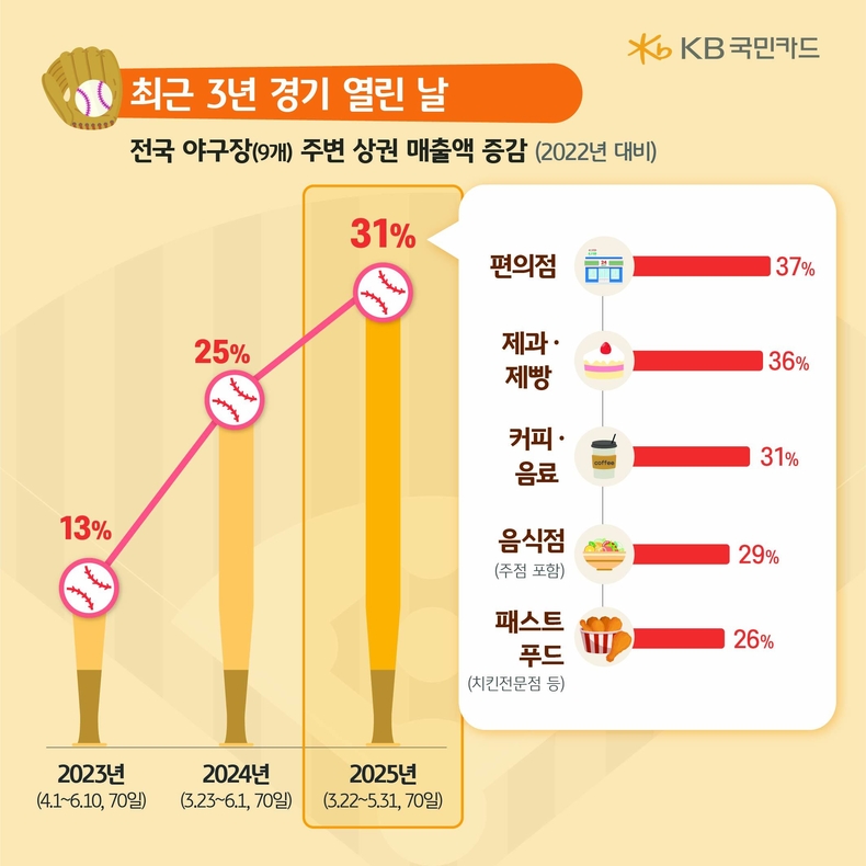 자료=KB국민카드 