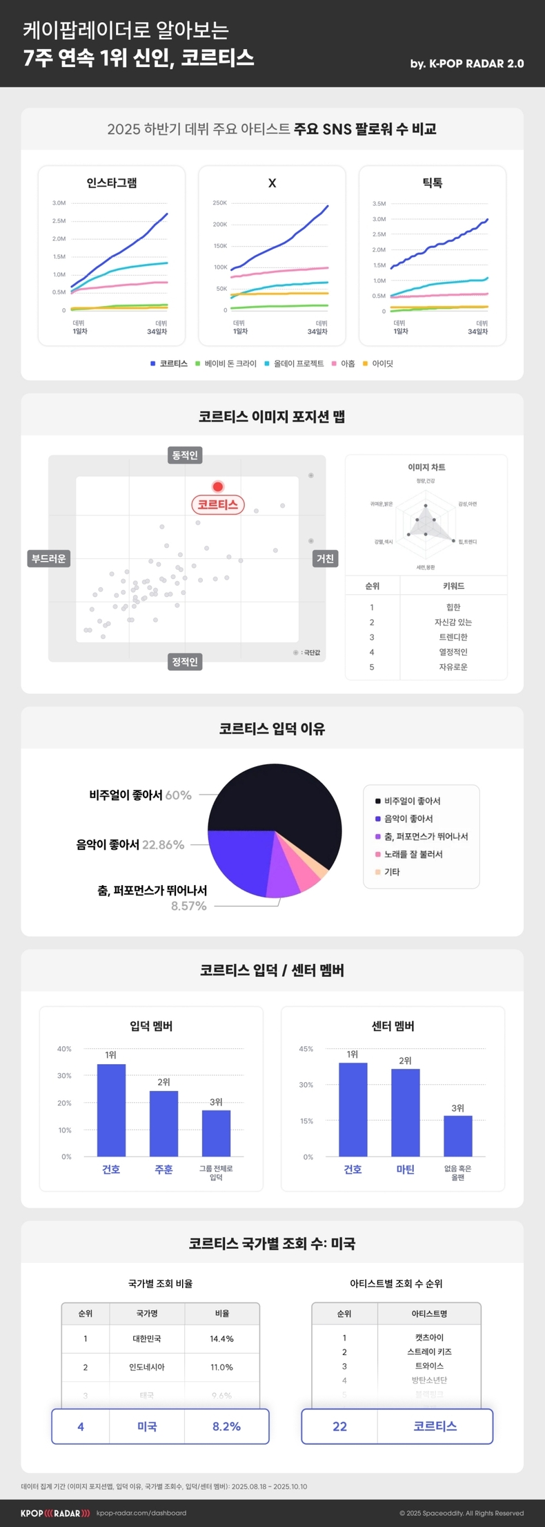 ‘케이팝레이더(K-POP RADAR) 2.0’, 코르티스 SNS 데이터 분석 결과/사진=스페이스오디티